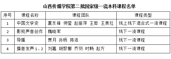 我院一门课程获批第二批国家级一流本科课程